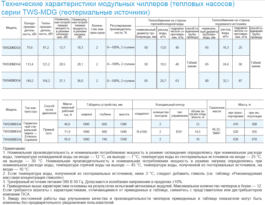 TWS20MDG4 модульный чиллер TICA с водяным охлаждением (тепловой насос - геотермальные источники) - 75,6 кВт