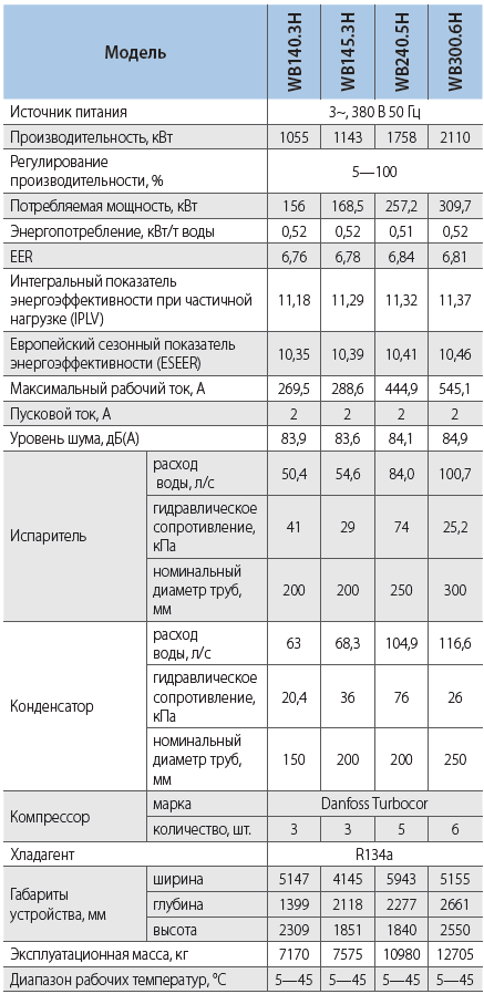 WB140.3H безмасляный центробежный чиллер TICA с водяным охлаждением
