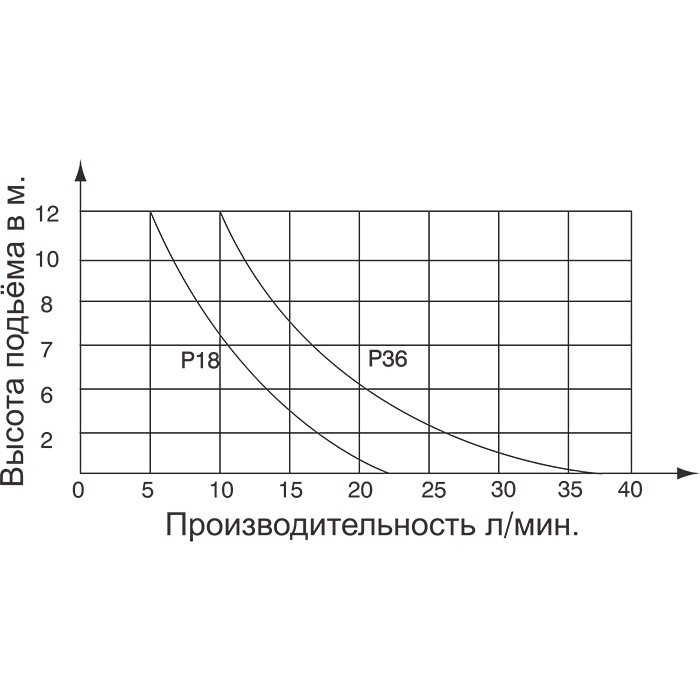 Дренажная помпа P36
