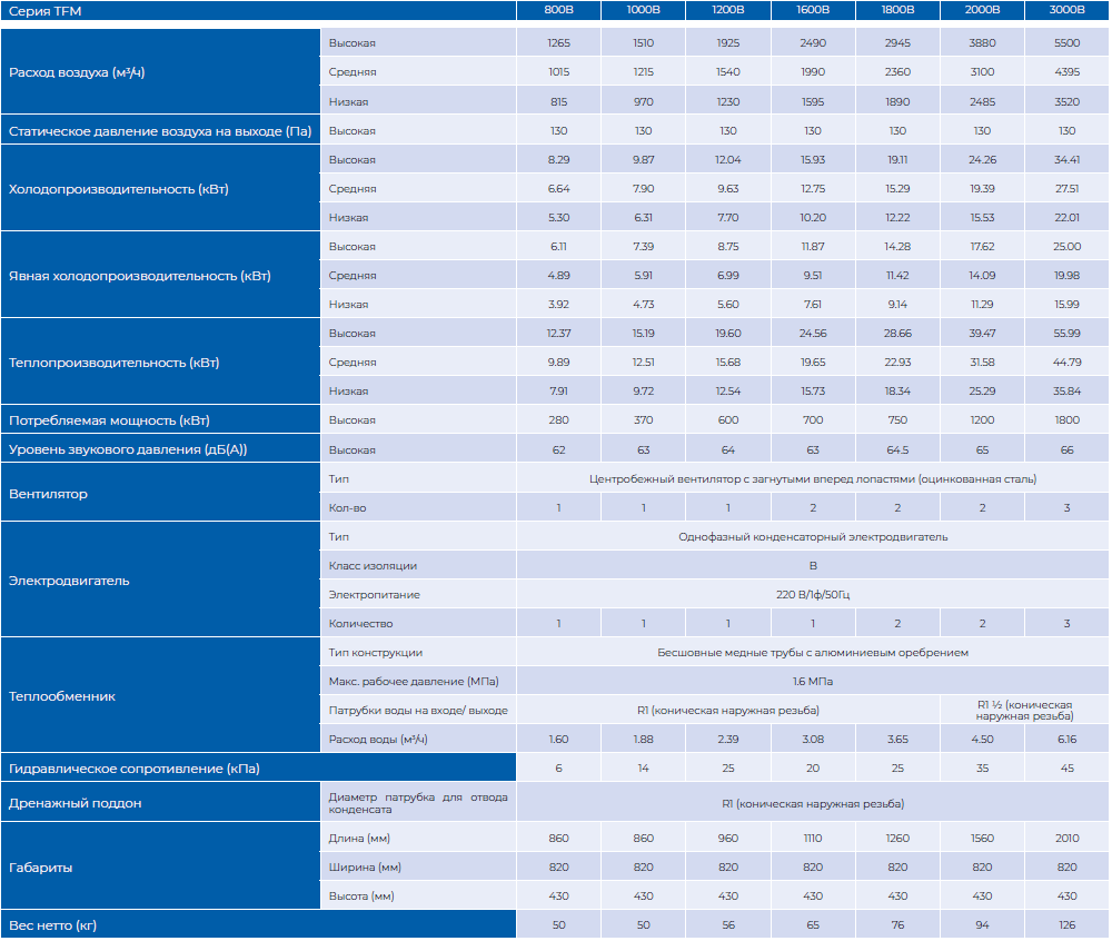 TFM1200B канальный высоконапорный фанкойл TICA